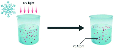 Graphical abstract: Ultralow-temperature photochemical synthesis of atomically dispersed Pt catalysts for the hydrogen evolution reaction