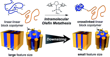 Graphical abstract: Downsizing feature of microphase-separated structures via intramolecular crosslinking of block copolymers