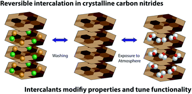 Graphical abstract: Formation of an ion-free crystalline carbon nitride and its reversible intercalation with ionic species and molecular water