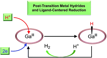 Graphical abstract: Electrocatalytic hydrogen evolution with gallium hydride and ligand-centered reduction