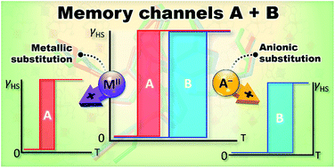 Graphical abstract: Discrimination between two memory channels by molecular alloying in a doubly bistable spin crossover material