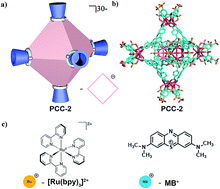 Graphical abstract: Bimolecular proximity of a ruthenium complex and methylene blue within an anionic porous coordination cage for enhancing photocatalytic activity