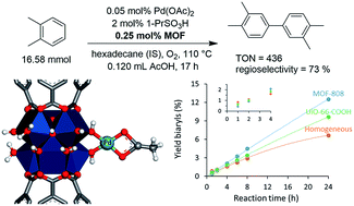 Graphical abstract: Single-site metal–organic framework catalysts for the oxidative coupling of arenes via C–H/C–H activation