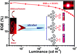 Graphical abstract: Rapid room temperature synthesis of red iridium(iii) complexes containing a four-membered Ir–S–C–S chelating ring for highly efficient OLEDs with EQE over 30%