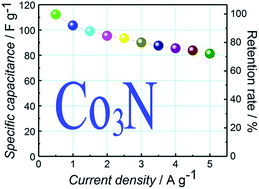 Graphical abstract: Solid-phase synthesis and electrochemical pseudo-capacitance of nitrogen-atom interstitial compound Co3N