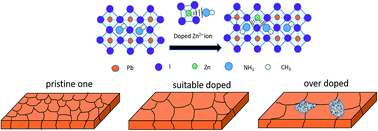 Graphical abstract: Zinc ion as effective film morphology controller in perovskite solar cells