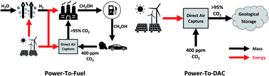 Graphical abstract: Closing the carbon cycle to maximise climate change mitigation: power-to-methanol vs. power-to-direct air capture