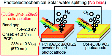 Graphical abstract: Powder-based (CuGa1−yIny)1−xZn2xS2 solid solution photocathodes with a largely positive onset potential for solar water splitting