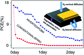 Graphical abstract: Passivation against oxygen and light induced degradation by the PCBM electron transport layer in planar perovskite solar cells