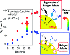 Graphical abstract: Improved water oxidation under visible light on oxyhalide Bi4MO8X (M = Nb, Ta; X = Cl, Br) photocatalysts prepared using excess halogen precursors