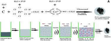 Graphical abstract: Ultrasound-assisted synthesis of Pt–Co/C bimetallic alloys for oxygen reduction in PEM fuel cells