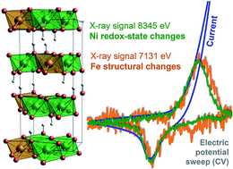 Graphical abstract: Nickel-iron catalysts for electrochemical water oxidation – redox synergism investigated by in situ X-ray spectroscopy with millisecond time resolution