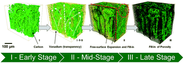 Graphical abstract: Uncovering the mechanisms of electrolyte permeation in porous electrodes for redox flow batteries through real time in situ 3D imaging