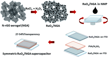 Graphical abstract: Transparent supercapacitors of 2 nm ruthenium oxide nanoparticles decorated on a 3D nitrogen-doped graphene aerogel
