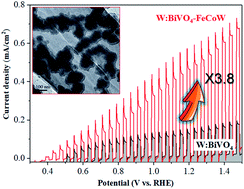 Graphical abstract: FeCoW multimetal oxide-coated W:BiVO4 photoanode for efficient oxygen evolution