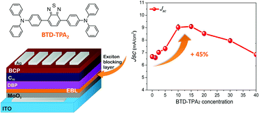 Graphical abstract: Benzothiadiazole–triphenylamine as an efficient exciton blocking layer in small molecule based organic solar cells