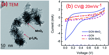 Graphical abstract: One-pot synthesis of g-C3N4/MnO2 and g-C3N4/SnO2 hybrid nanocomposites for supercapacitor applications