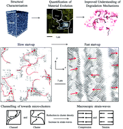Graphical abstract: Evaluating microstructure evolution in an SOFC electrode using digital volume correlation