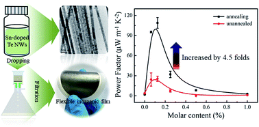 Graphical abstract: Effect of Sn element on optimizing thermoelectric performance of Te nanowires