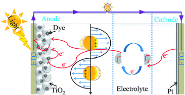 Graphical abstract: Plasmonic noble metal@metal oxide core–shell nanoparticles for dye-sensitized solar cell applications