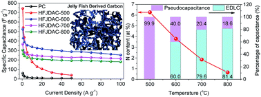 Graphical abstract: Boosting pseudocapacitive charge storage in in situ functionalized carbons with a high surface area for high-energy asymmetric supercapacitors