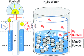 Graphical abstract: Efficient hydrogen generation from water using nanocomposite flakes based on graphene and magnesium