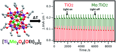 Graphical abstract: Mo-doped TiO2 photoanodes using [Ti4Mo2O8(OEt)10]2 bimetallic oxo cages as a single source precursor