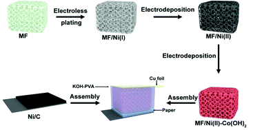 Graphical abstract: A cobalt hydroxide-based compressible electrode material for asymmetrical all-solid supercapacitors