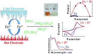 Graphical abstract: The thermoelectrochemistry of the aqueous iron(ii)/iron(iii) redox couple: significance of the anion and pH in thermogalvanic thermal-to-electrical energy conversion