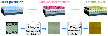Graphical abstract: Growing high-quality CsPbBr3 by using porous CsPb2Br5 as an intermediate: a promising light absorber in carbon-based perovskite solar cells