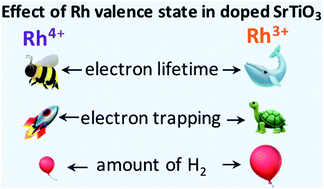 Graphical abstract: Revealing the role of the Rh valence state, La doping level and Ru cocatalyst in determining the H2 evolution efficiency in doped SrTiO3 photocatalysts