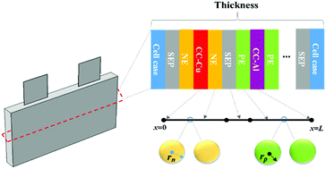 Graphical abstract: The effect of electrode design parameters on battery performance and optimization of electrode thickness based on the electrochemical–thermal coupling model