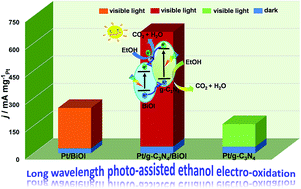 Graphical abstract: Enhanced photo-assisted ethanol electro-oxidation activity by using broadband visible light absorption of a graphitic C3N4/BiOI carrier