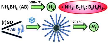 Graphical abstract: Nano-inclusion in one step: spontaneous ice-templating of porous hierarchical nanocomposites for selective hydrogen release