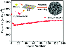 Graphical abstract: FeS2 microspheres wrapped by N-doped rGO from an Fe-based ionic liquid precursor for rechargeable lithium ion batteries