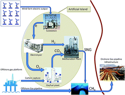 Graphical abstract: Offshore renewable energy resources and their potential in a green hydrogen supply chain through power-to-gas
