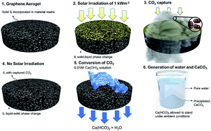 Graphical abstract: Capture and conversion of carbon dioxide by solar heat localization