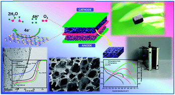Graphical abstract: 3D-porous electrocatalytic foam based on Pt@N-doped graphene for high performance and durable polymer electrolyte membrane fuel cells