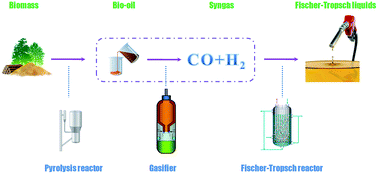 Graphical abstract: A review of gasification of bio-oil for gas production