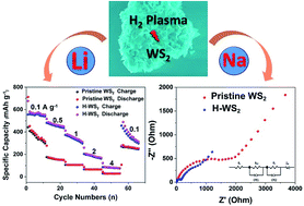 Graphical abstract: Disordered surface formation of WS2via hydrogen plasma with enhanced anode performances for lithium and sodium ion batteries