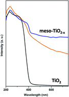 Graphical abstract: Enhanced light harvesting and charge separation over wormhole mesoporous TiO2−X nanocrystallites towards efficient hydrogen generation