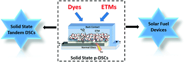 Graphical abstract: Solid-state p-type dye-sensitized solar cells: progress, potential applications and challenges