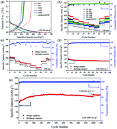 Graphical abstract: N-doped porous hard-carbon derived from recycled separators for efficient lithium-ion and sodium-ion batteries