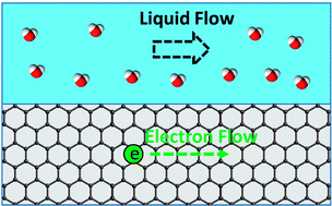 Graphical abstract: Liquid flow-induced electricity in carbon nanomaterials