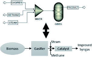 Graphical abstract: Thermodynamic simulation of syngas production through combined biomass gasification and methane reformation