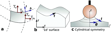 Graphical abstract: The mechanical equilibrium of soft solids with surface elasticity