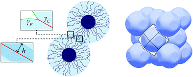 Graphical abstract: Structure formation in soft nanocolloids: liquid-drop model