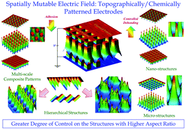 Graphical abstract: Electric field mediated elastic contact lithography of thin viscoelastic films for miniaturized and multiscale patterns