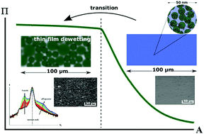 Graphical abstract: Crossover from semi-dilute to densely packed thin polymer films at the air–water interface and structure formation at thin film breakup