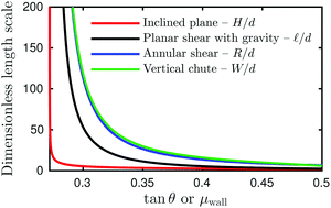 Graphical abstract: Size-dependence of the flow threshold in dense granular materials